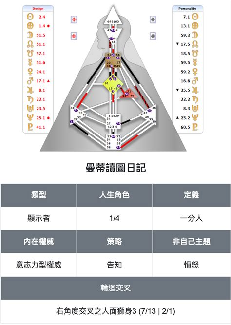 人類圖數字|人類圖怎麼看？看懂自己人類圖設計的完整大補帖！